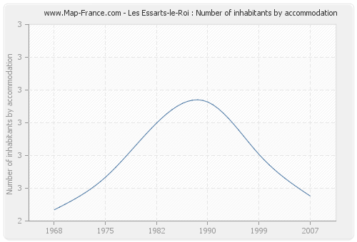 Les Essarts-le-Roi : Number of inhabitants by accommodation